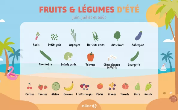 Les fruits et légumes de l'été : radis, petit pois, asperge, salade verte, artichaut, aubergine, concombre, haricot vert, poivron, champignon, courgette, cerise, fraise, melon, banane, fruits rouges, pêche, prune, tomate, poire, raisin.