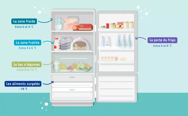 Les zones de température du réfrigérateur