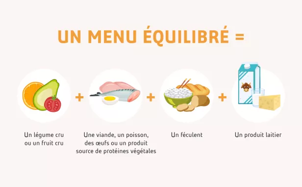 Les 4 composants d'un menu équilibré